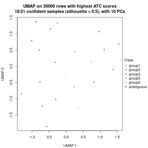 plot of chunk tab-node-0221-dimension-reduction-5