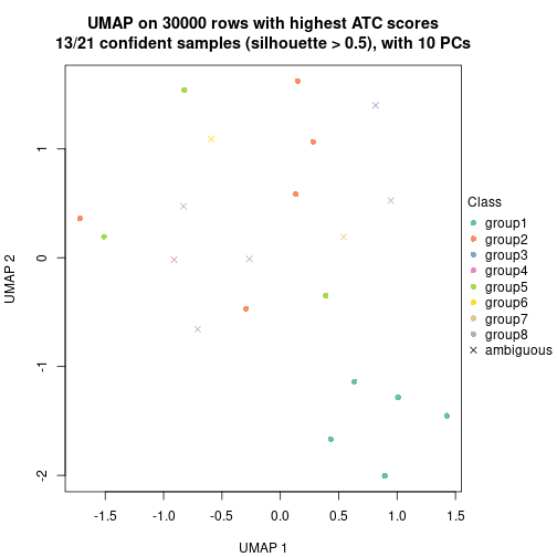 plot of chunk tab-node-0221-dimension-reduction-7