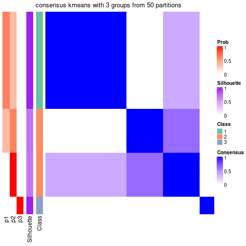 plot of chunk tab-node-0231-consensus-heatmap-2