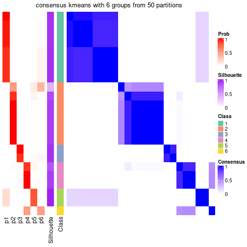 plot of chunk tab-node-0231-consensus-heatmap-5