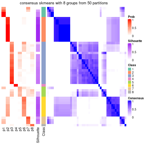 plot of chunk tab-node-0242-consensus-heatmap-7