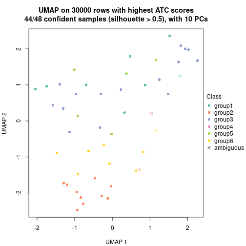 plot of chunk tab-node-0242-dimension-reduction-5