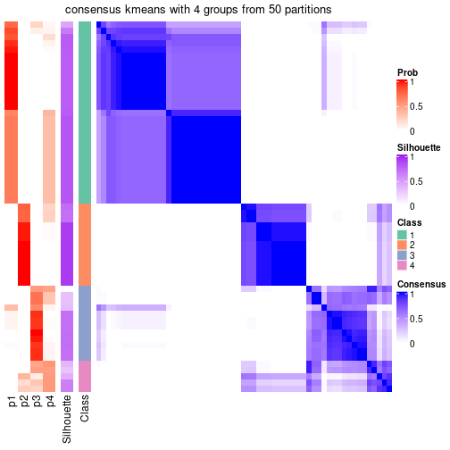 plot of chunk tab-node-071-consensus-heatmap-3