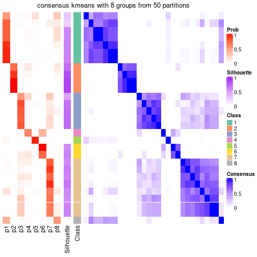 plot of chunk tab-node-0711-consensus-heatmap-7