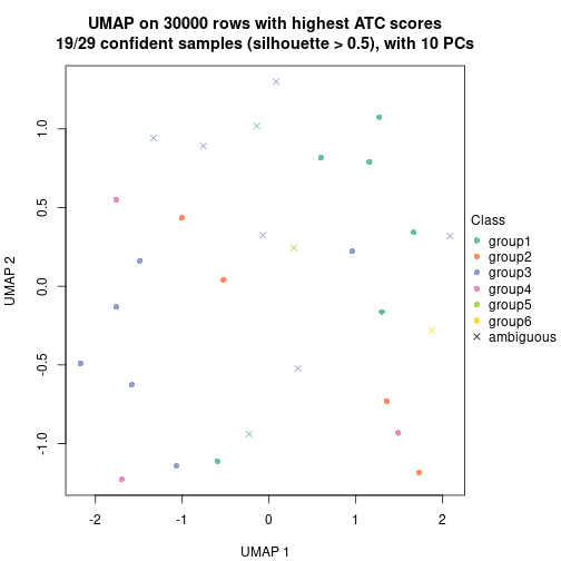 plot of chunk tab-node-0711-dimension-reduction-5