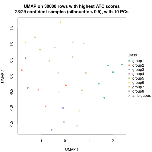 plot of chunk tab-node-0711-dimension-reduction-7