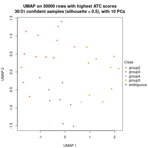 plot of chunk tab-node-0721-dimension-reduction-4