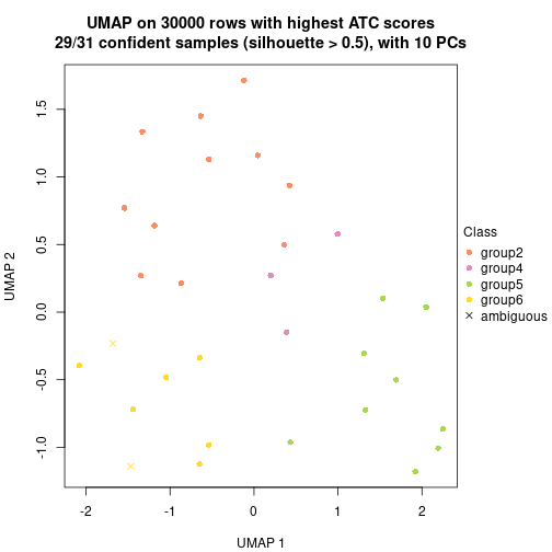 plot of chunk tab-node-0721-dimension-reduction-5