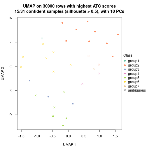 plot of chunk tab-node-0721-dimension-reduction-6