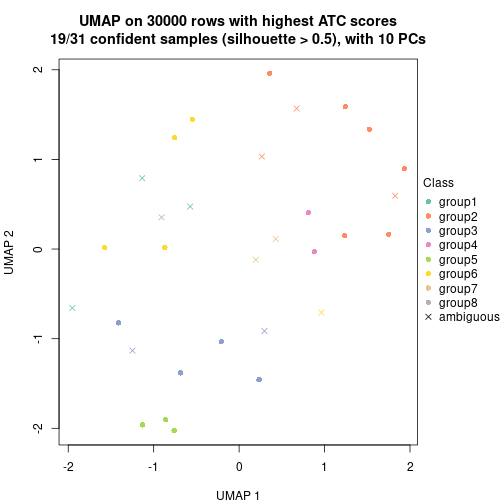 plot of chunk tab-node-0721-dimension-reduction-7