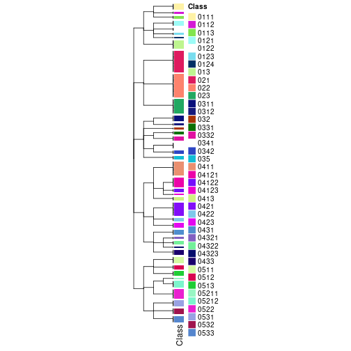 plot of chunk tab-collect-classes-from-hierarchical-partition-1