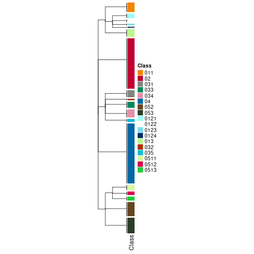 plot of chunk tab-collect-classes-from-hierarchical-partition-13