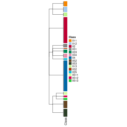 plot of chunk tab-collect-classes-from-hierarchical-partition-15