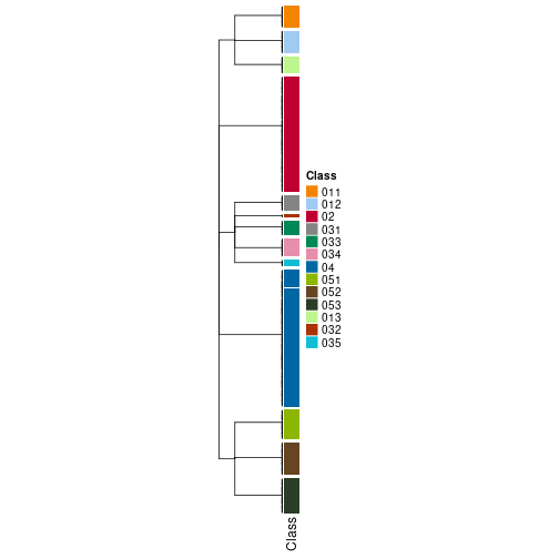 plot of chunk tab-collect-classes-from-hierarchical-partition-16