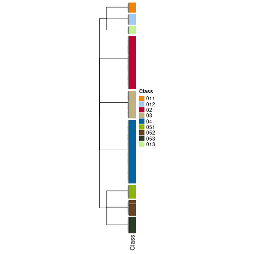 plot of chunk tab-collect-classes-from-hierarchical-partition-17