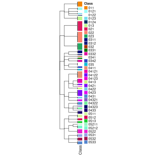 plot of chunk tab-collect-classes-from-hierarchical-partition-2