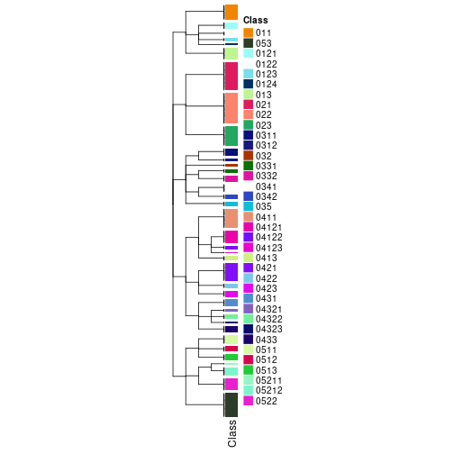 plot of chunk tab-collect-classes-from-hierarchical-partition-3