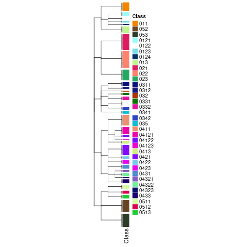 plot of chunk tab-collect-classes-from-hierarchical-partition-4