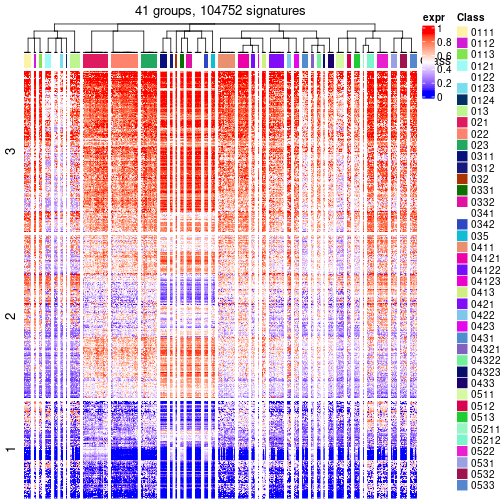 plot of chunk tab-get-signatures-from-hierarchical-partition-1