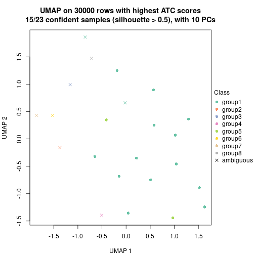 plot of chunk tab-node-0412-dimension-reduction-7