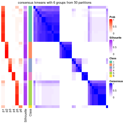 plot of chunk tab-node-042-consensus-heatmap-5