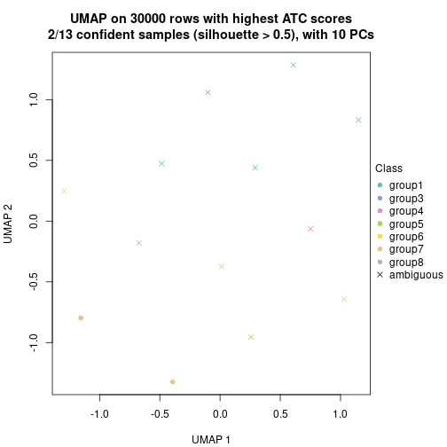 plot of chunk tab-node-0521-dimension-reduction-7