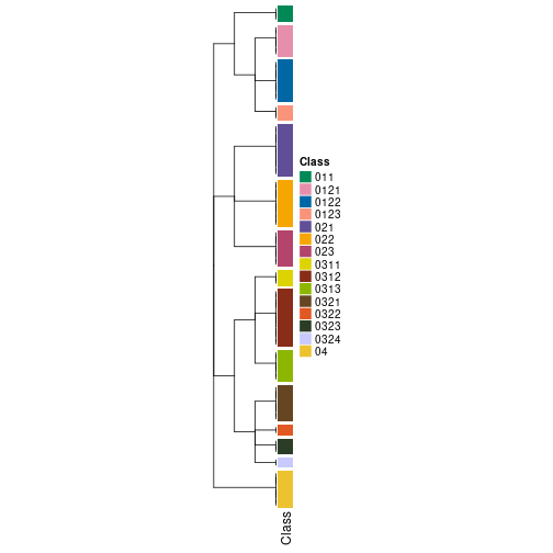 plot of chunk tab-collect-classes-from-hierarchical-partition-1