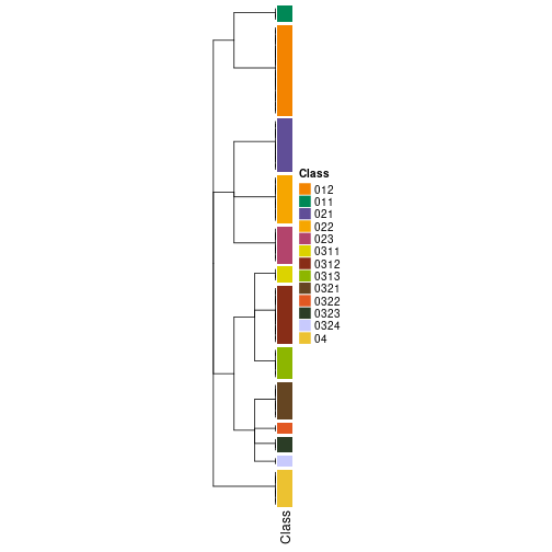 plot of chunk tab-collect-classes-from-hierarchical-partition-2