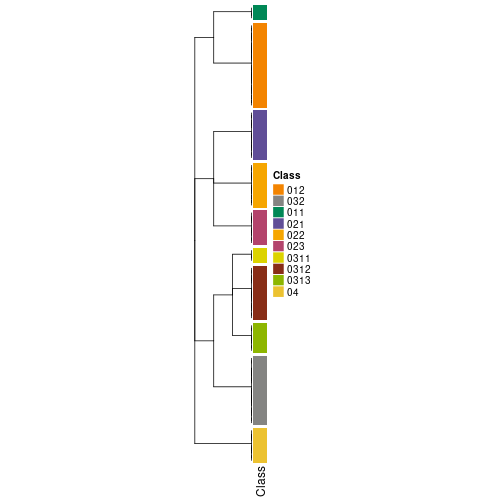 plot of chunk tab-collect-classes-from-hierarchical-partition-3