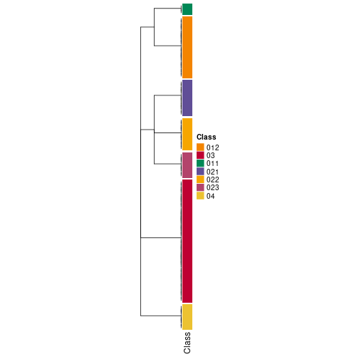 plot of chunk tab-collect-classes-from-hierarchical-partition-4