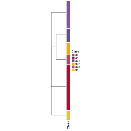 plot of chunk tab-collect-classes-from-hierarchical-partition-5