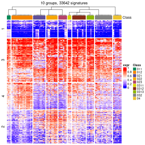 plot of chunk tab-get-signatures-from-hierarchical-partition-3