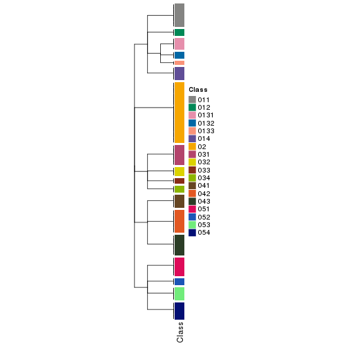 plot of chunk tab-collect-classes-from-hierarchical-partition-1