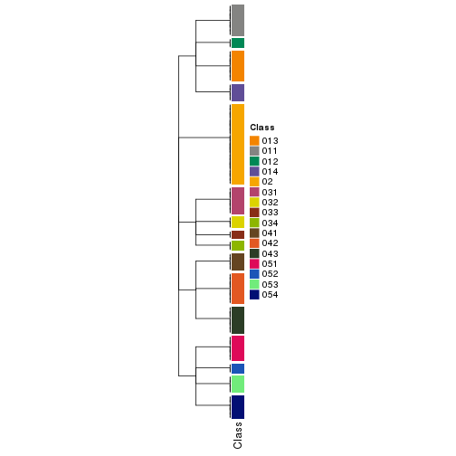 plot of chunk tab-collect-classes-from-hierarchical-partition-2