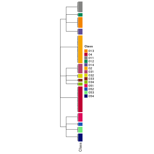 plot of chunk tab-collect-classes-from-hierarchical-partition-3