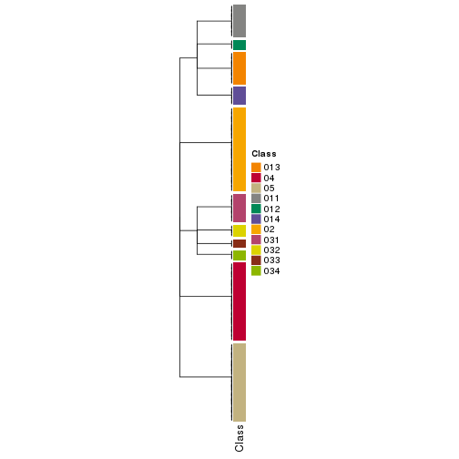 plot of chunk tab-collect-classes-from-hierarchical-partition-4