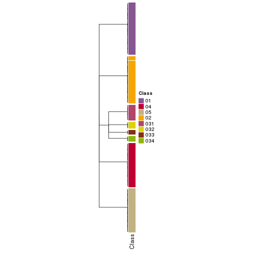 plot of chunk tab-collect-classes-from-hierarchical-partition-5