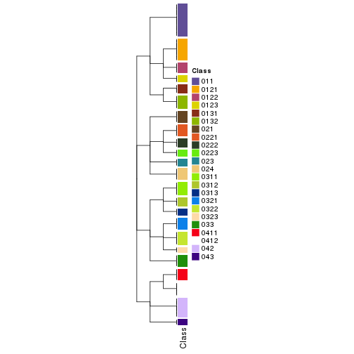 plot of chunk tab-collect-classes-from-hierarchical-partition-1