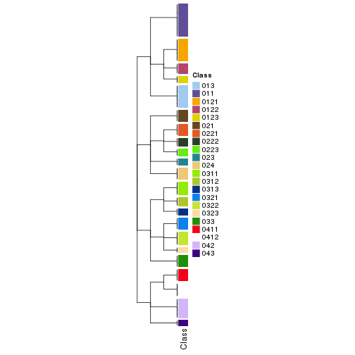 plot of chunk tab-collect-classes-from-hierarchical-partition-2