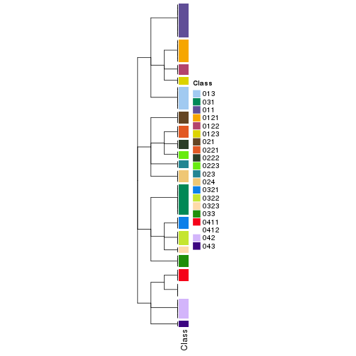 plot of chunk tab-collect-classes-from-hierarchical-partition-3