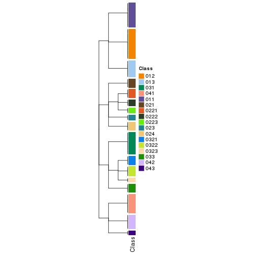 plot of chunk tab-collect-classes-from-hierarchical-partition-5