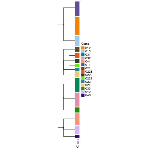 plot of chunk tab-collect-classes-from-hierarchical-partition-6