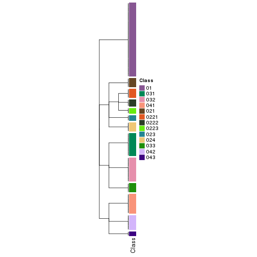 plot of chunk tab-collect-classes-from-hierarchical-partition-7