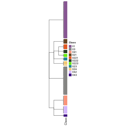 plot of chunk tab-collect-classes-from-hierarchical-partition-8