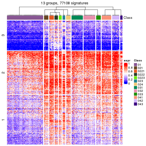 plot of chunk tab-get-signatures-from-hierarchical-partition-7