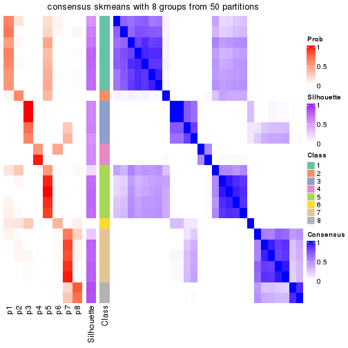 plot of chunk tab-node-012-consensus-heatmap-7