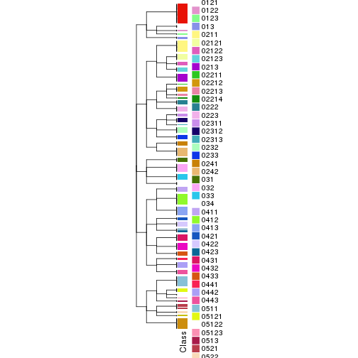 plot of chunk tab-collect-classes-from-hierarchical-partition-1