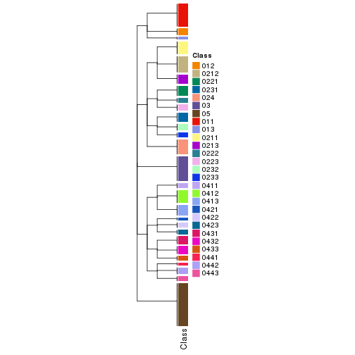 plot of chunk tab-collect-classes-from-hierarchical-partition-10