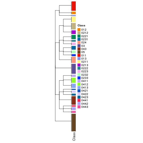 plot of chunk tab-collect-classes-from-hierarchical-partition-12