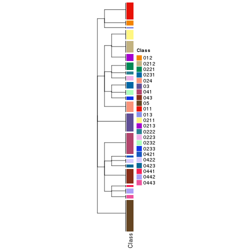 plot of chunk tab-collect-classes-from-hierarchical-partition-13